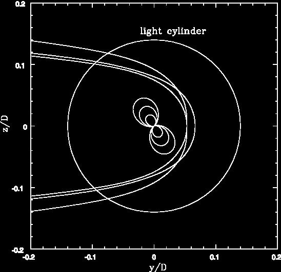 Pulsar A wind blows off most of B magnetosphere Edge of B magnetosphere: pressure balance between B-field and A wind B 2 8π = p a = L a 4πcD 2 A B ; B magsph = B NS ( ) 3 Rmagsph R NS Surface field?