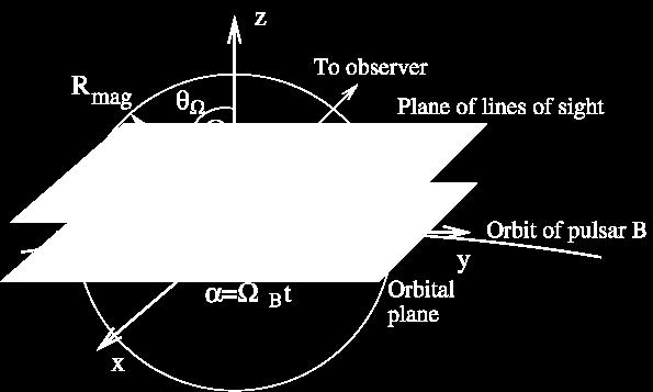 Model of eclipses There are open and closed field lines Closed field lines are dipolar Relativistic plasma, γ ~10, n Synchrotron