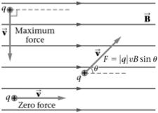 Magnetic Force on a Moving Charge When moving through a magnetic field, a charged particle experiences a magnetic