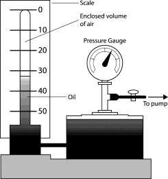 N5 Relationship between Pressure and Volume of a Gas Consider an experiment to determine the relationship between pressure and