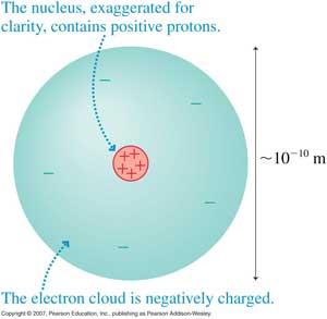 Properties of Atomic particles Particle Mass Charge Electron Proton Neutron me = 9.11 x 10-31 kg mp = 1.