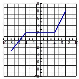 33. Write the piecewise function that is demonstrated by the graph. 34. Find the inverse of a function given the function and a table of values. a. f(x) = 2x + 4 f -1 (x) = x f(x) x f -1 (x) -2-1 0 1 2 b.