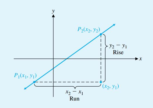 Slope of a Line Definition (Slope of a Line) If a line passes through two distinct points, P 1 (x 1, y 1 ) and P 2 (x 2, y 2 ) then its slope is given by the formula m = y 2 y
