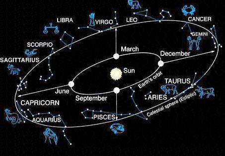 Constellations of the Zodiac Seen throughout the year because of Earth s revolution The zodiac constellations are located along the Sun s path on Earth (Ecliptic Plane).