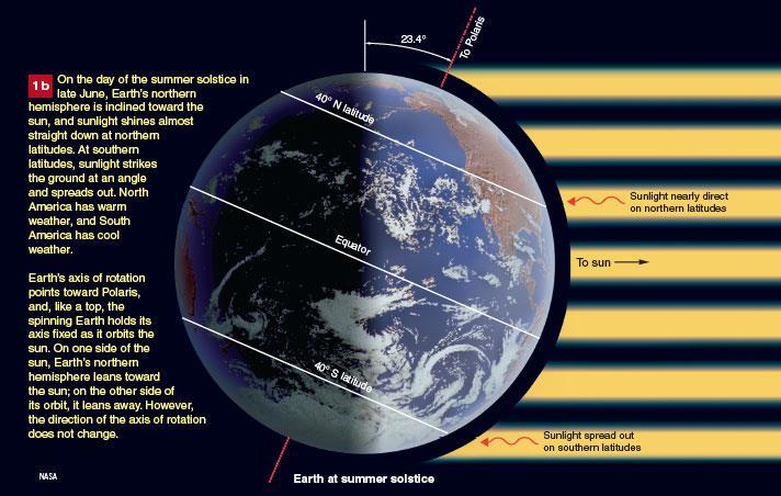 Seasons on Earth Caused by Earth s