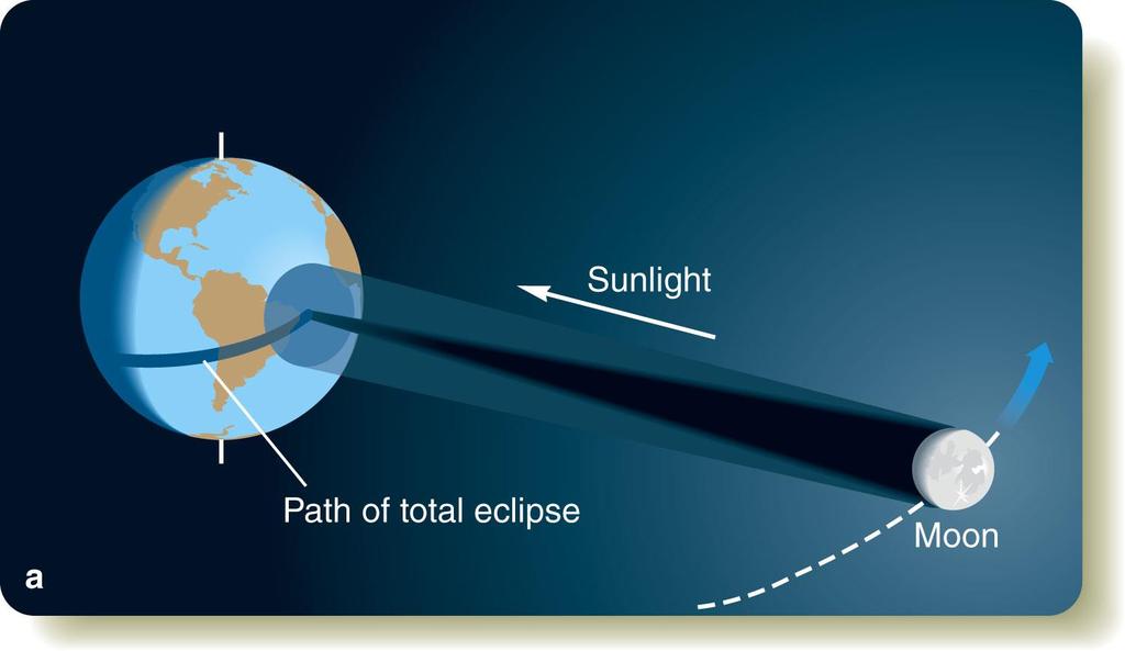 Solar Eclipses only at New Moon* Orerry with light Due to the equal angular diameters, the Moon can cover the Sun