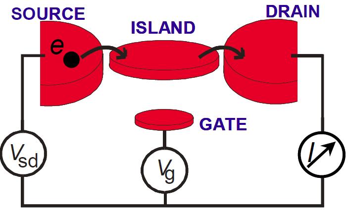 Electrically Controlled and Measured Quantum Dots A small semiconducting (or metallic) island where electrons are confined, giving a discrete level spectrum Coupled