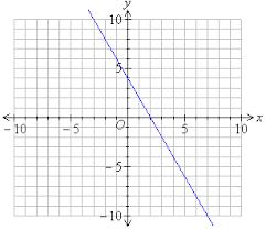 Which point is not on the graph represented by y = 3x 2 10x + 6 ( (-2, 19) (2) (0, 6) (3) (3, 3) ( (6, 5 32.