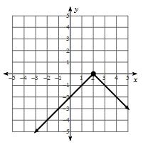 0) What is the domain of the function graphed below?