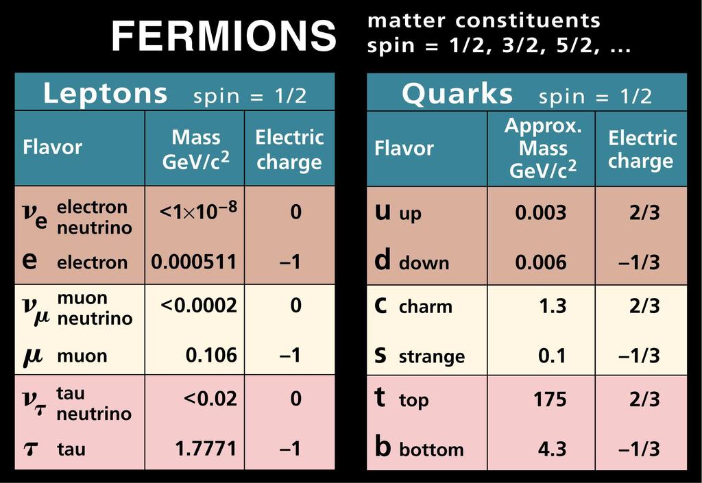 Quarks and Leptons All quarks carry an additional charge called