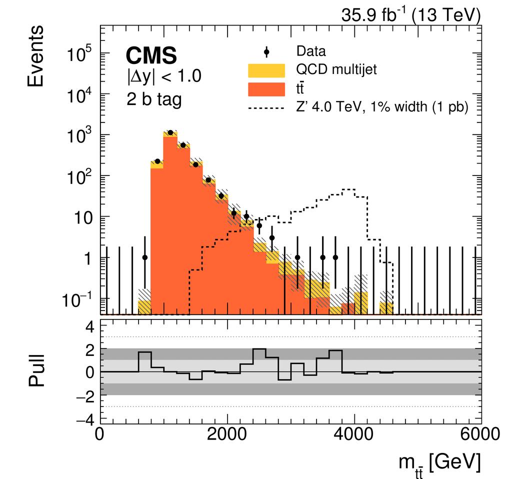Based on the hadronic activity, the events are classified into boosted or resolved topologies. The m reco observable is constructed to approximate the tt invariant mass of the tt system.