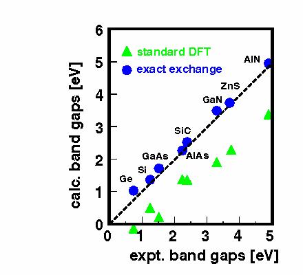 L(S)DA or : band gap problem +U + Important: Kohn-Sham orbital energies Band gap for correlated oxides have NO explicit physical meaning!