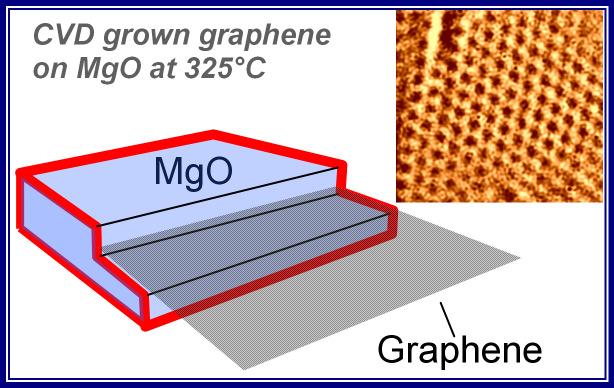 ToC graphic Graphene over MgO via CVD at 325 C is demonstrated.