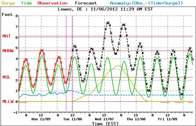 Minor coastal flooding is likely on the Delaware Bay & Chesapeake Bay.