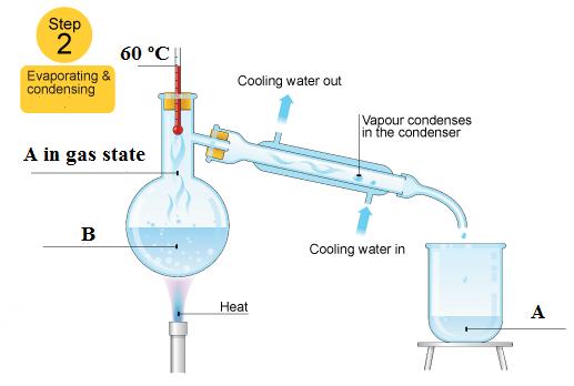You heat the mixture. When it reaches 60 ºC, A boils but B remains on the flask. A (in gas state) goes up.