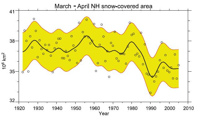 Observed Northern Hemisphere Snow Cover TOP Annual snow-cover extent decreased by 10% since 1966 Mostly