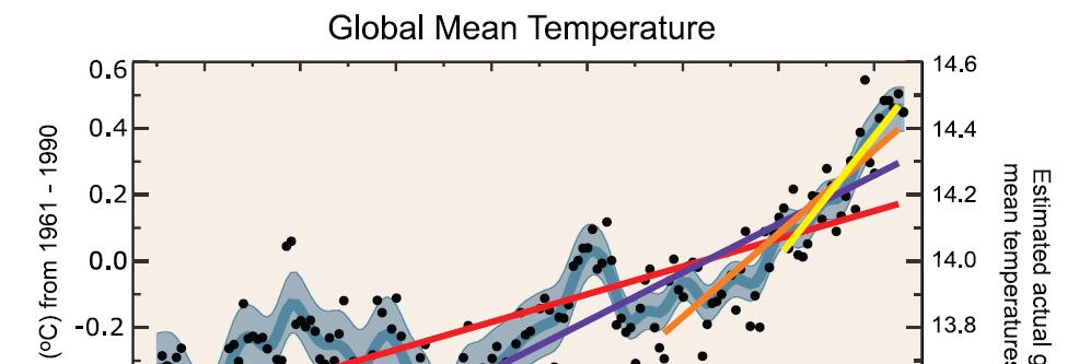 Global Mean Land-surface and Sea Surface Temperatures