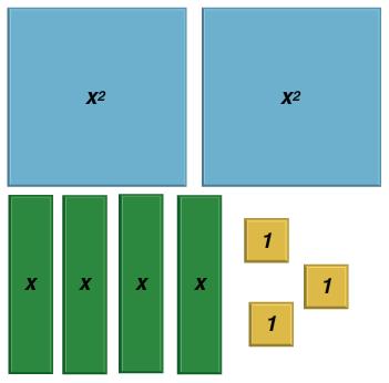 : Complicated Quadratics Opening Discussion 1. The quadratic expression 2x 2 + 4x + 3 can be modeled with the algebra tiles as shown below.