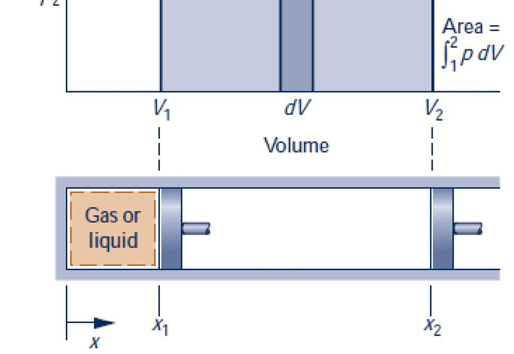 pdv work or Displacement work: Let, initially the gas in the cylinder be a system having initially the pressure p 1 and