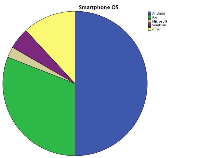 Frequency measurements (Pie chart) Relative frequencies: Percentages Example: Consumer choice of smartphone type