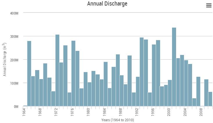 ANNUAL DISCHARGE The annual runoff plot shows the total annual discharge over each calendar year for the period of record.