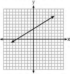 20 Which graph does not represent a function that is always increasing over the