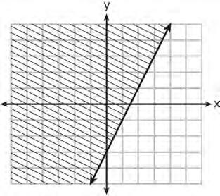 Algebra I CCSS Regents Exam 0116 0116AI Common Core State Standards 1 In the function f(x) = (x 2) 2 + 4, the minimum value occurs when x is 1) 2 2) 2 3) 4 4) 4 2 The graph below was created by an