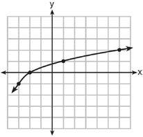 What is the graph of y = f(x + 1) 2?