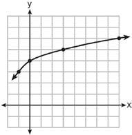 1) 22 The graph representing a function is