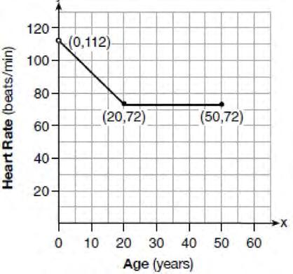 Algebra I CCSS Regents Exam 0117 21 A graph of average resting heart rates is shown below.