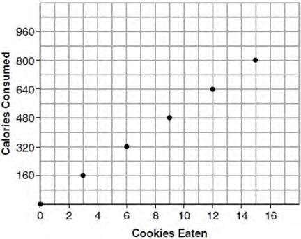 Algebra I CCSS Regents Exam 0817 29 Samantha purchases a package of sugar cookies. The nutrition label states that each serving size of 3 cookies contains 160 Calories.