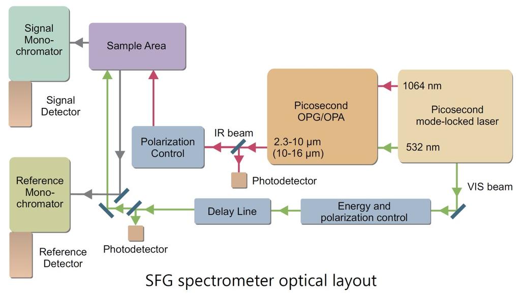 Design of the spectrometer Sum frequency excitation system is based on picosecond pump laser and optical parametric generator/amplifier/difference frequency generator (OPG/OPA/DFG).