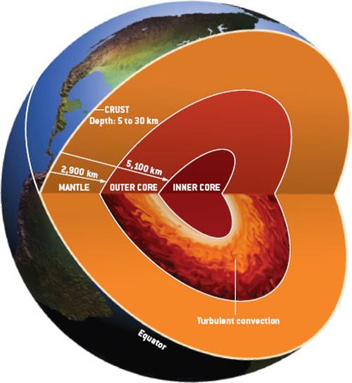 Earth Structure The Outer Core The convection of iron and nickel in Earth s outer core creates Earth s magnetic