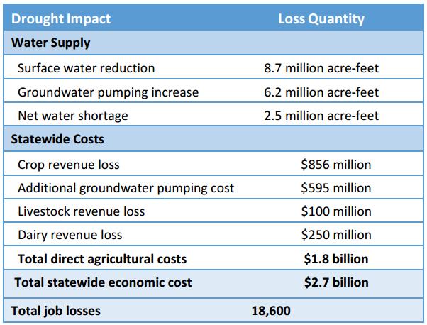 Impact of California Drought on Agriculture and Land Subsidence Agricultural Losses for 2015 Expected to be $2.