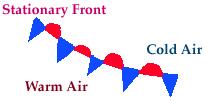 weather Stationary Fronts Boundary between two different air masses, neither of which are strong enough to