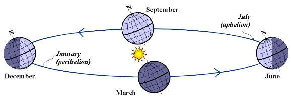 Seasons Earth s tilt, along with its elliptical orbit, gives us our seasons The distance from the Earth to the Sun DOES NOT cause the seasons PROOF Earth is actually