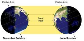 Solstice Two times during the year, the Sun s rays reach the greatest distance North or South of the equator