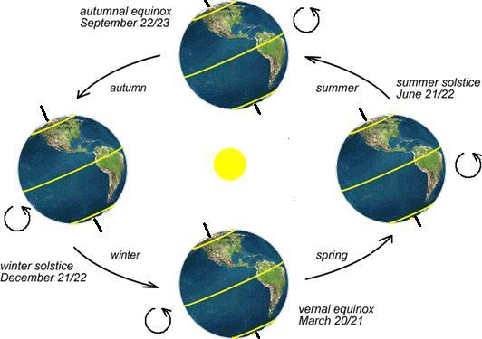 s equator The lengths of day and night are nearly equal all over the world In the Northern Hemisphere, spring