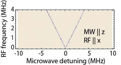 Multifrequency excitation of the NV center in diamond Features are