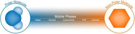 Mobile Phases - Solvent classification The eluotropic series are common solvents placed in order of relative chromatographic polarity.