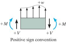 SLOPE & DISPLACEMENT BY INTEGRATION Equation (1) M x = EI d2 v dx 2 Integrating the bending moment diagram twice will give you the deflection at any point along the beam.