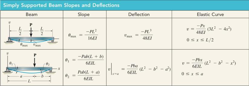 METHOD OF SUPERPOSITION Superposition is used to determine the slope or