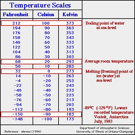 Thermometer: An instrument which is used for the measurement of temperature is called the nanometer.