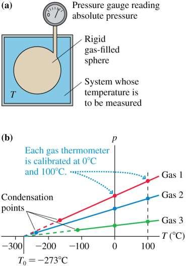 Absolute Zero and Absolute Temperature Figure (a) shows a constantvolume gas thermometer. Figure (b) shows the pressuretemperature relationship for three different gases.