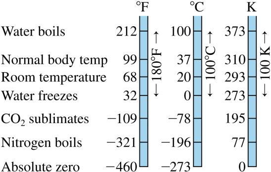 Temperature The Celsius temperature scale is defined by setting T C = 0 for the freezing point of pure water, and T C = 100 for the boiling point.