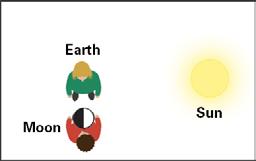 Which moon phase is visible in this orientation of the Earth-sun-moon system? Scenario 2: 2a.