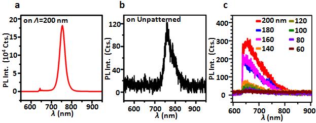 experimental PL spectra for each nanostructure.