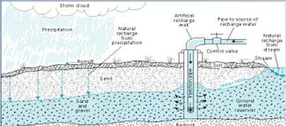 Recharge Natural Precipitation melting snow Infiltration by streams and lakes Artificial Recharge wells