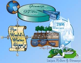 Global Water Supply Distribution 3% of earth s water is fresh - 97% oceans 1% of fresh water