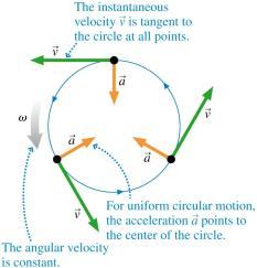 Uniform Circular Motion - Example Example 4 - An old-fashioned single-play vinyl record rotates on a turntable at 45 rpm. What are a. the angular velocity in rad/s and b. the period of the motion?